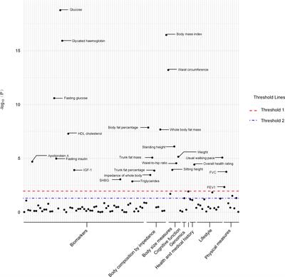 Assessment of potential risk factors associated with gestational diabetes mellitus: evidence from a Mendelian randomization study